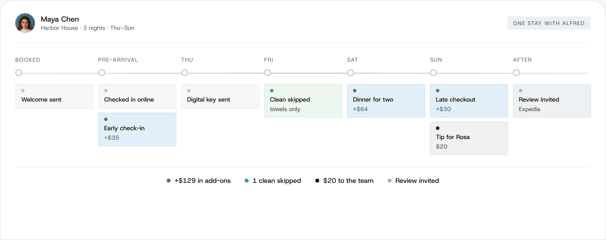 Dextr AI guest journey timeline — from booking through checkout with Alfred concierge