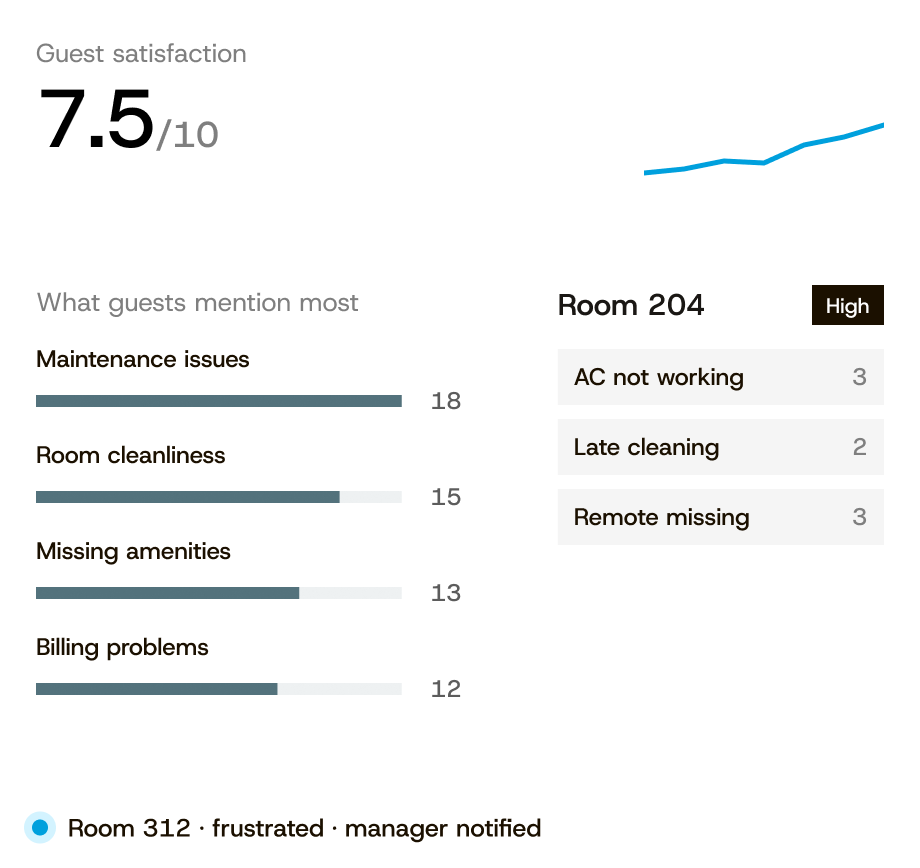 Guest IQ dashboard with satisfaction analytics and sentiment