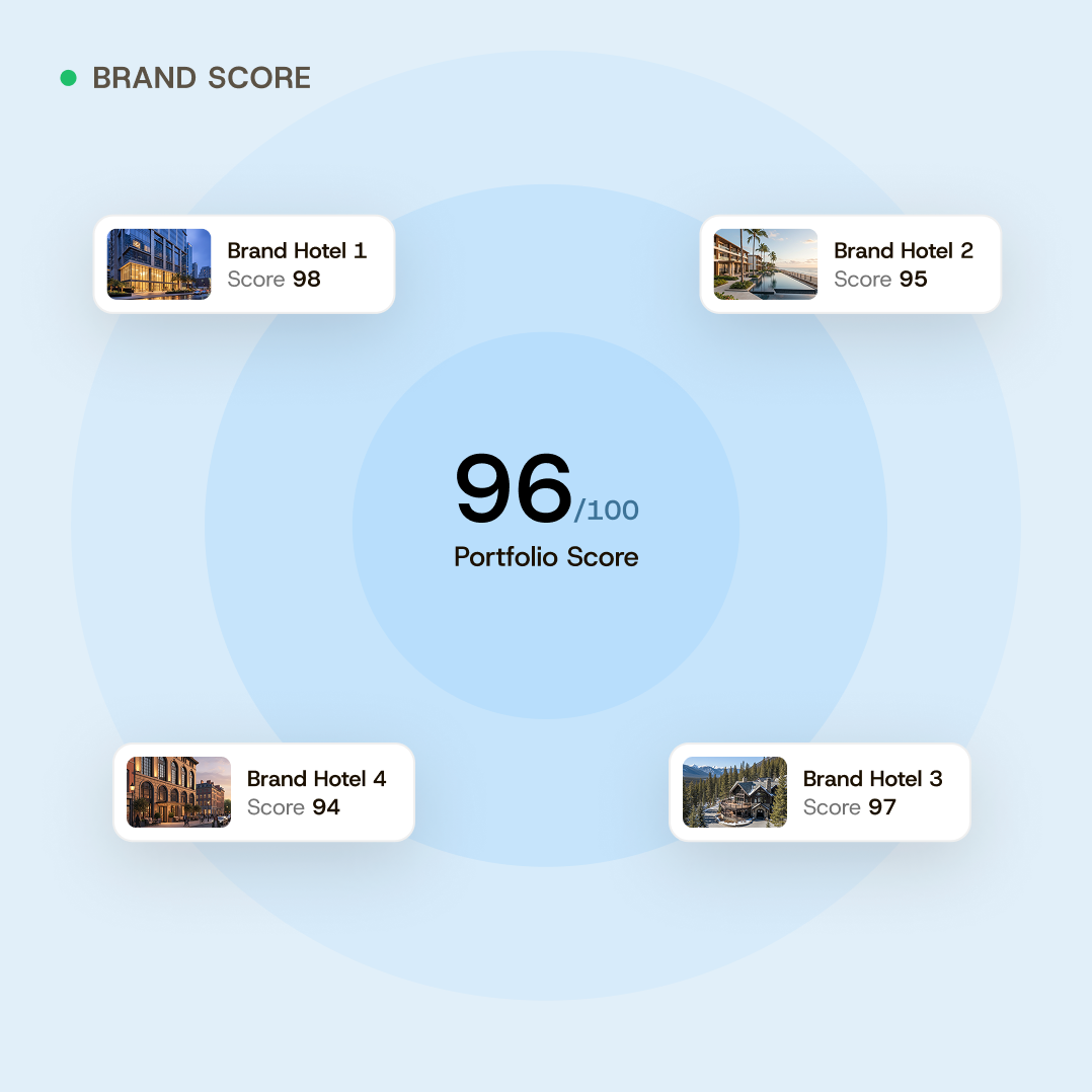 Portfolio Score Dashboard
