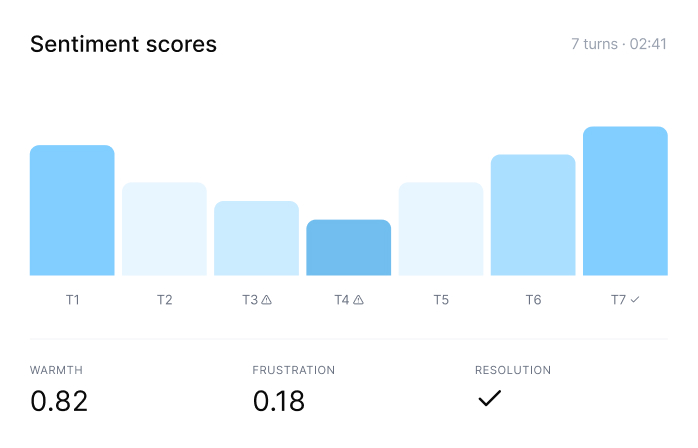 Sentiment Scores