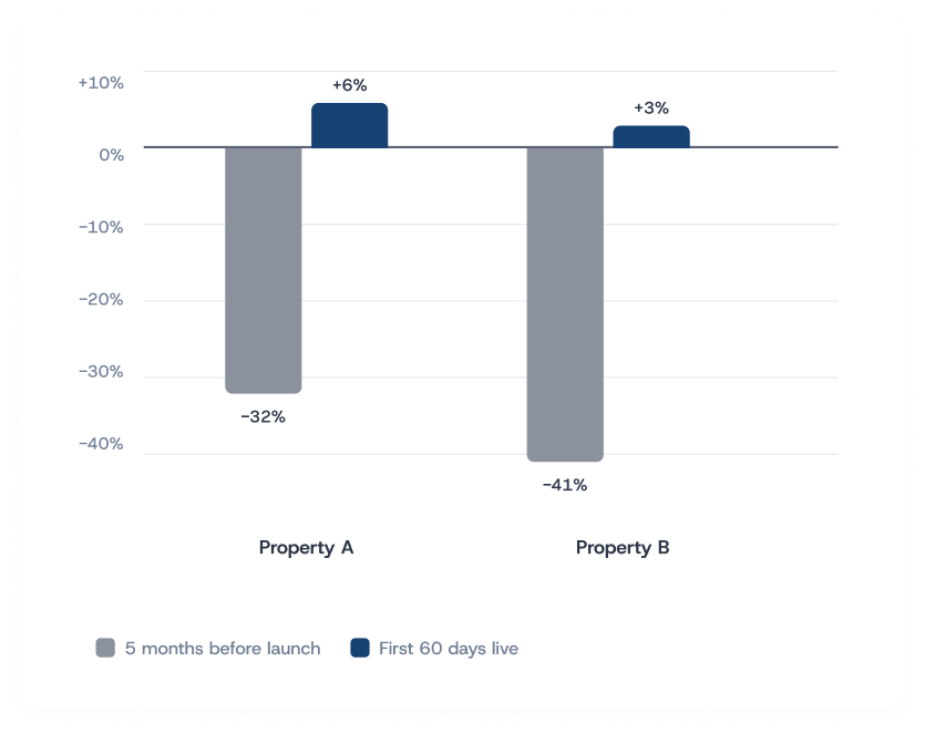 Voice-channel revenue vs same period prior year — Property A: -32% to +6%, Property B: -41% to +3%