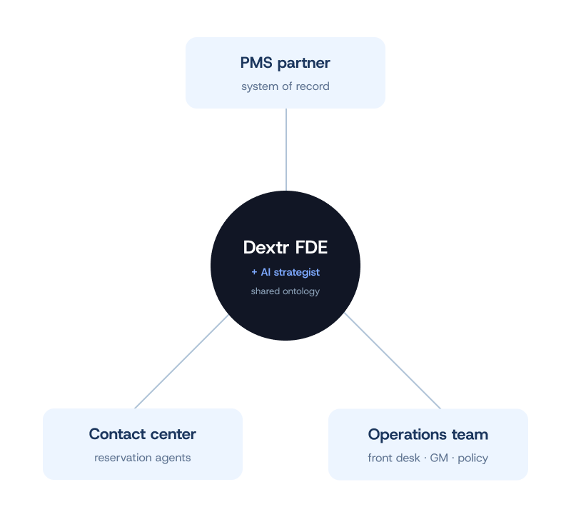Three parties, one ontology — PMS partner, Contact center, Operations team converging through Dextr FDE