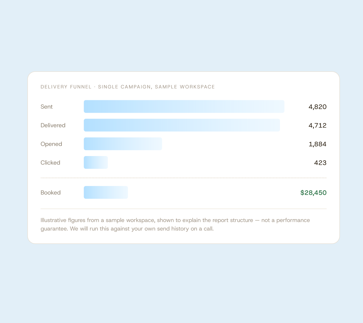 Campaign attribution funnel