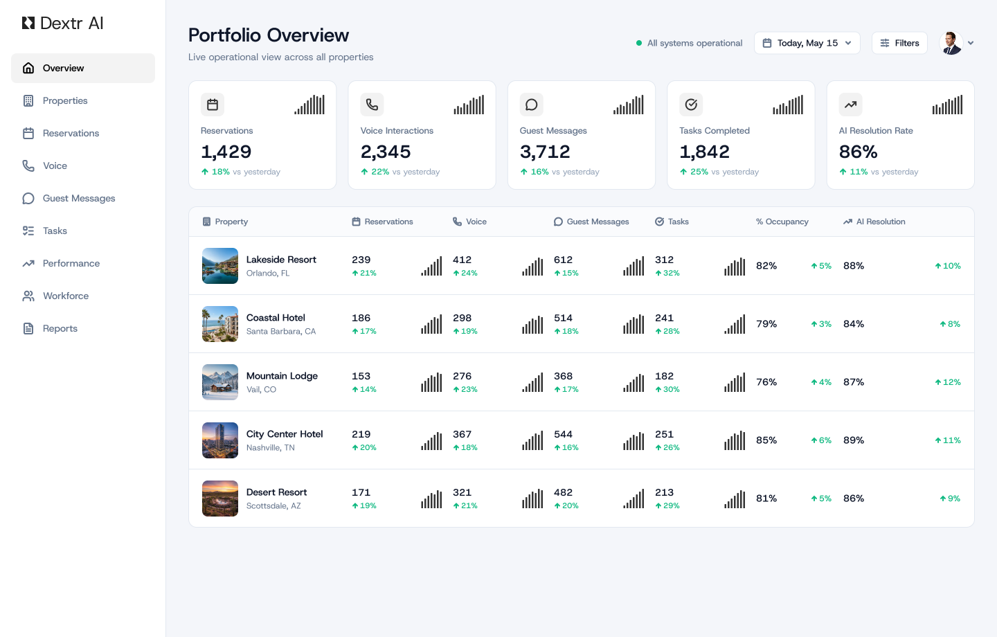 Dextr portfolio overview dashboard — reservations, voice interactions, guest messages, tasks and AI resolution rate across every property